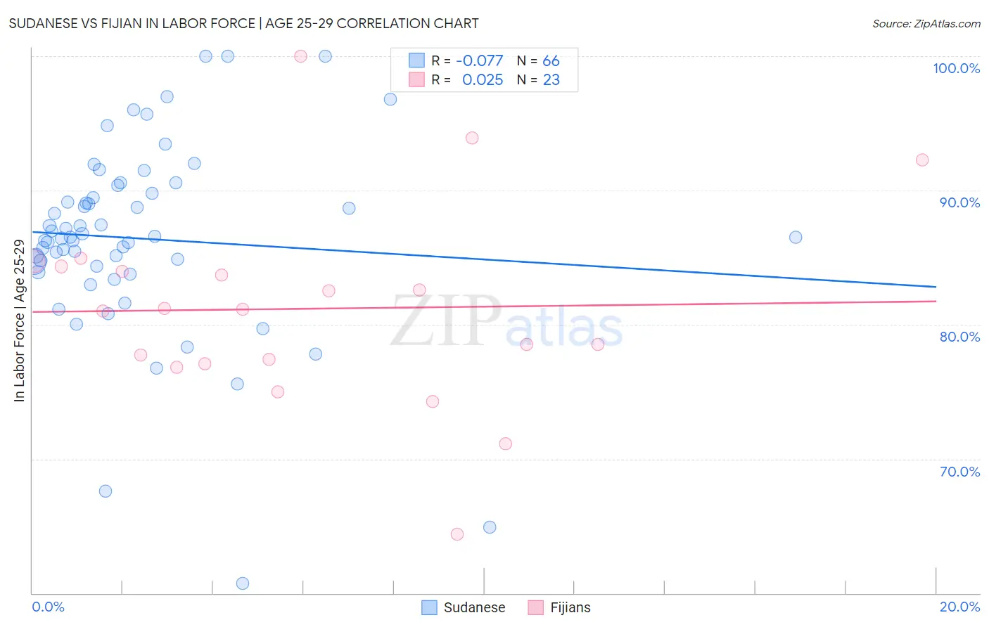 Sudanese vs Fijian In Labor Force | Age 25-29