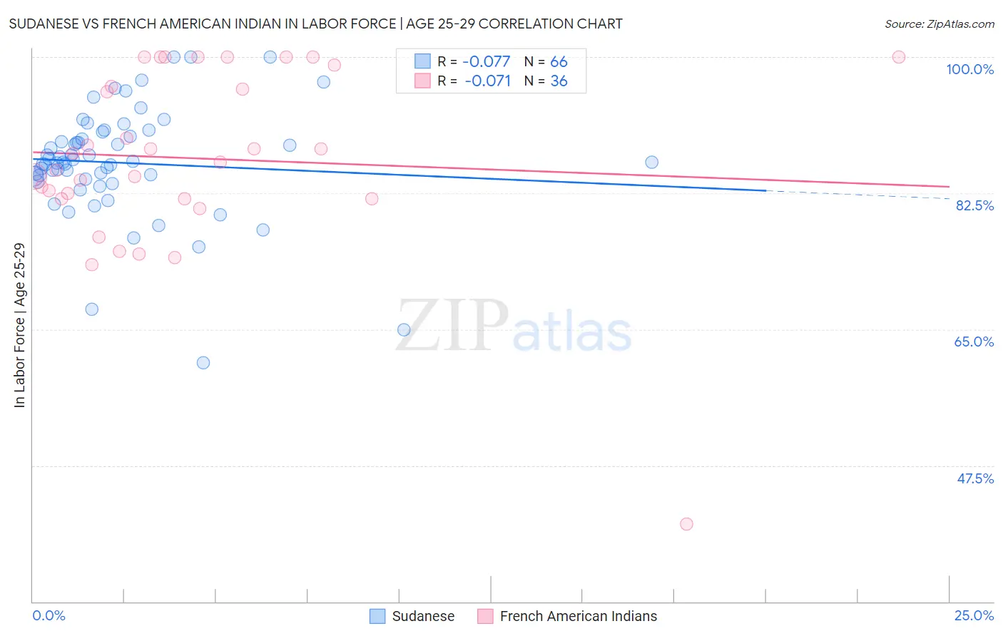 Sudanese vs French American Indian In Labor Force | Age 25-29