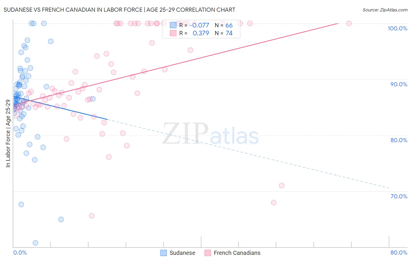 Sudanese vs French Canadian In Labor Force | Age 25-29