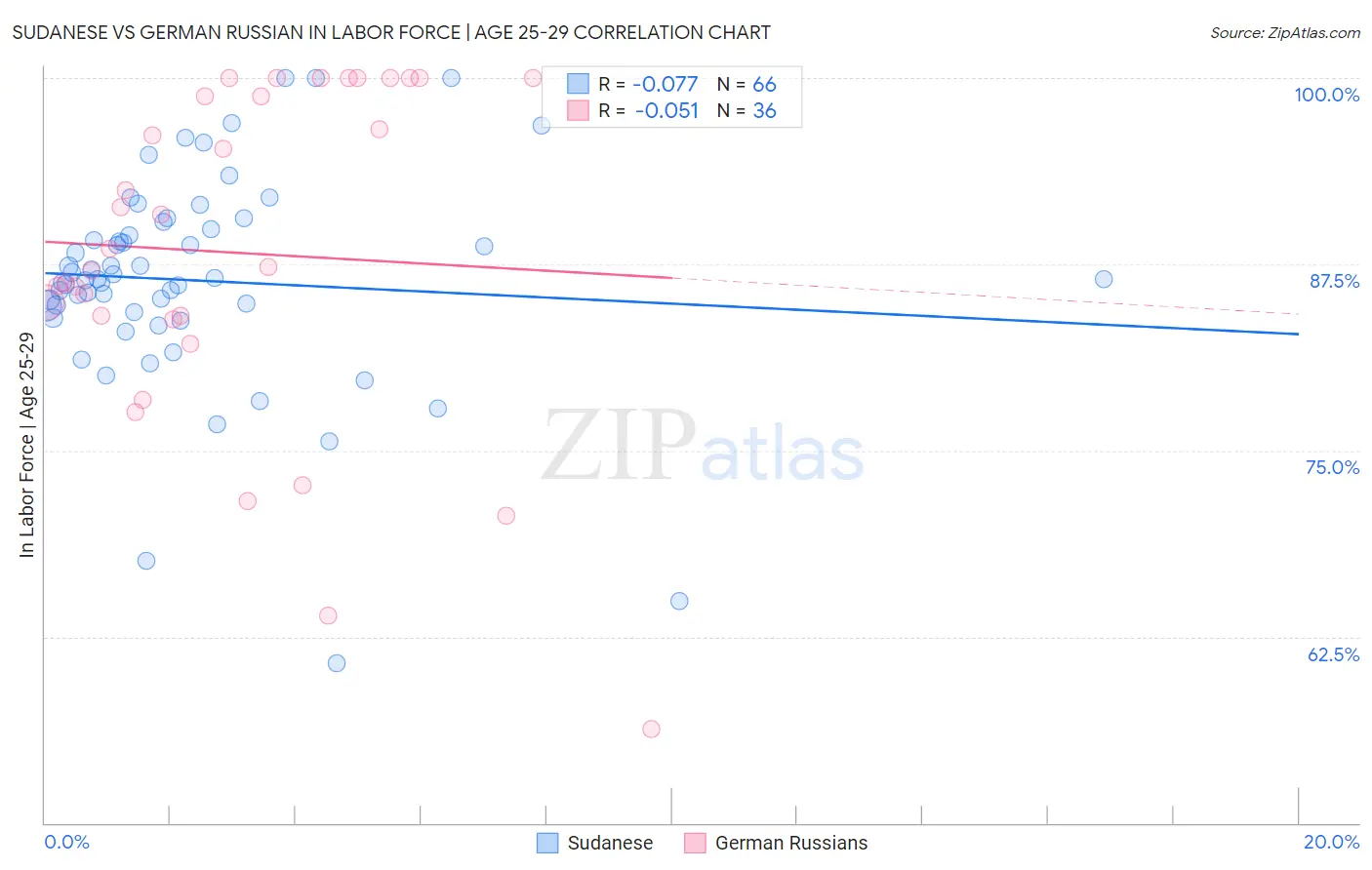 Sudanese vs German Russian In Labor Force | Age 25-29