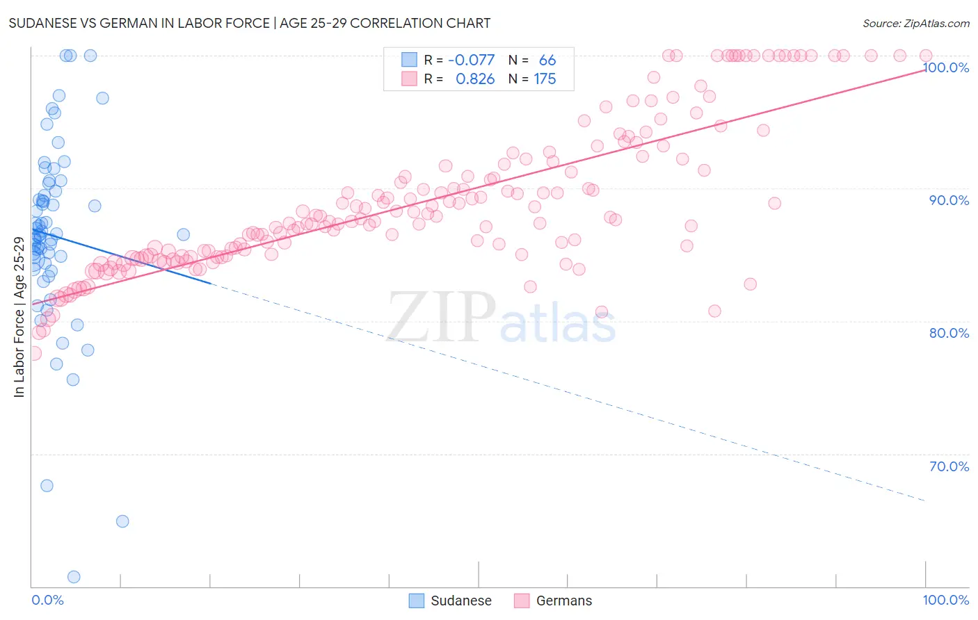 Sudanese vs German In Labor Force | Age 25-29
