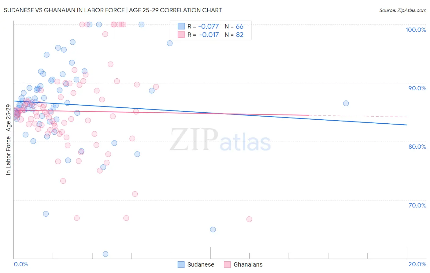 Sudanese vs Ghanaian In Labor Force | Age 25-29