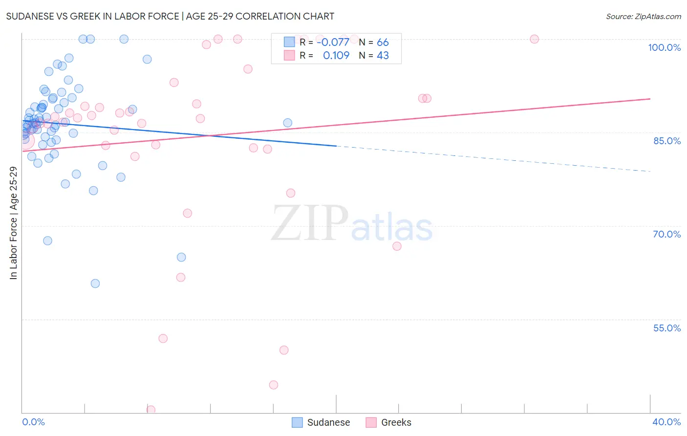 Sudanese vs Greek In Labor Force | Age 25-29