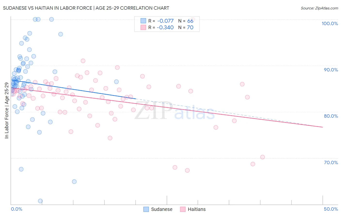 Sudanese vs Haitian In Labor Force | Age 25-29