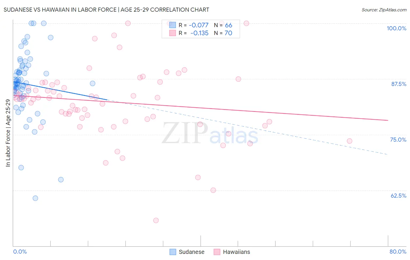 Sudanese vs Hawaiian In Labor Force | Age 25-29