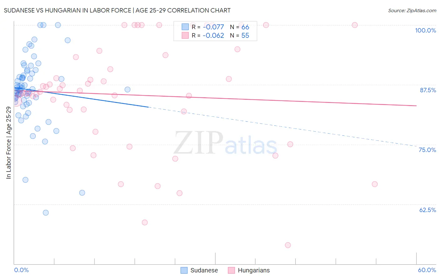 Sudanese vs Hungarian In Labor Force | Age 25-29