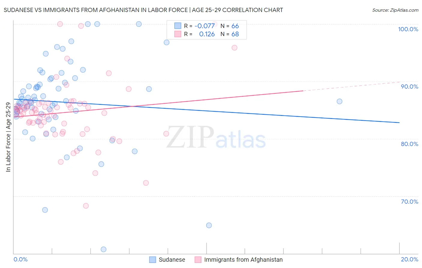Sudanese vs Immigrants from Afghanistan In Labor Force | Age 25-29