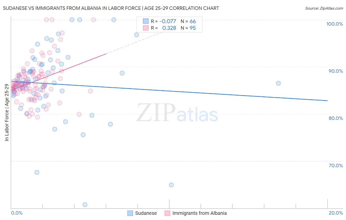 Sudanese vs Immigrants from Albania In Labor Force | Age 25-29