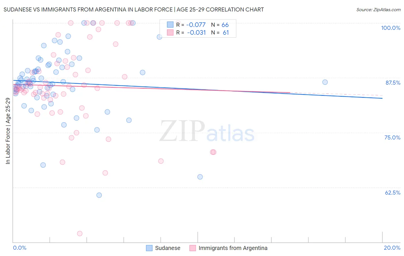 Sudanese vs Immigrants from Argentina In Labor Force | Age 25-29