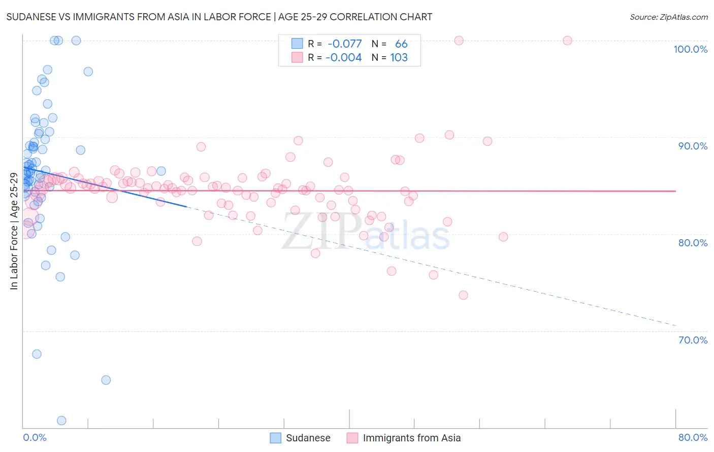 Sudanese vs Immigrants from Asia In Labor Force | Age 25-29