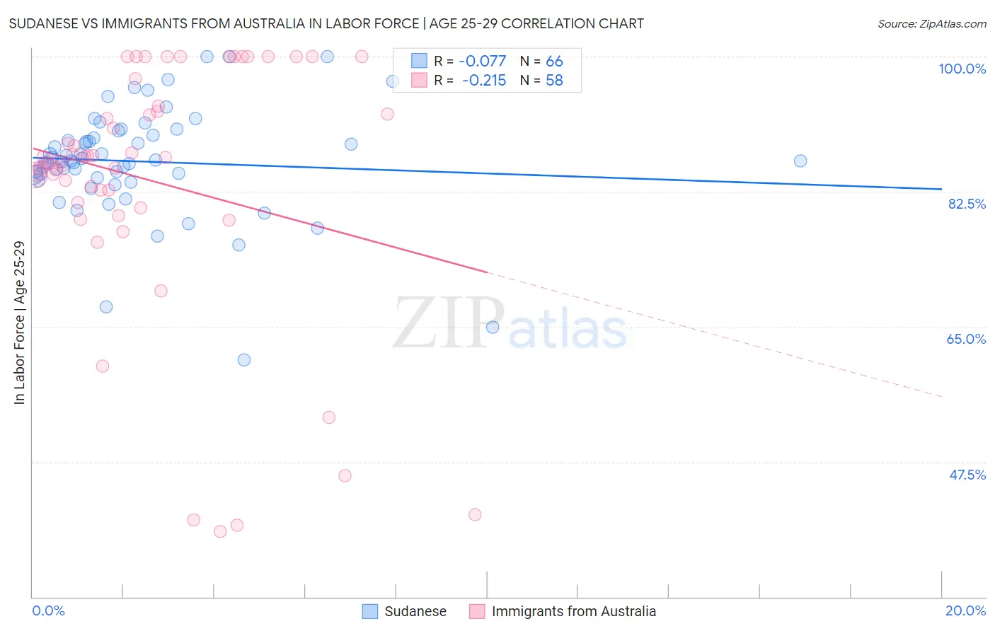 Sudanese vs Immigrants from Australia In Labor Force | Age 25-29