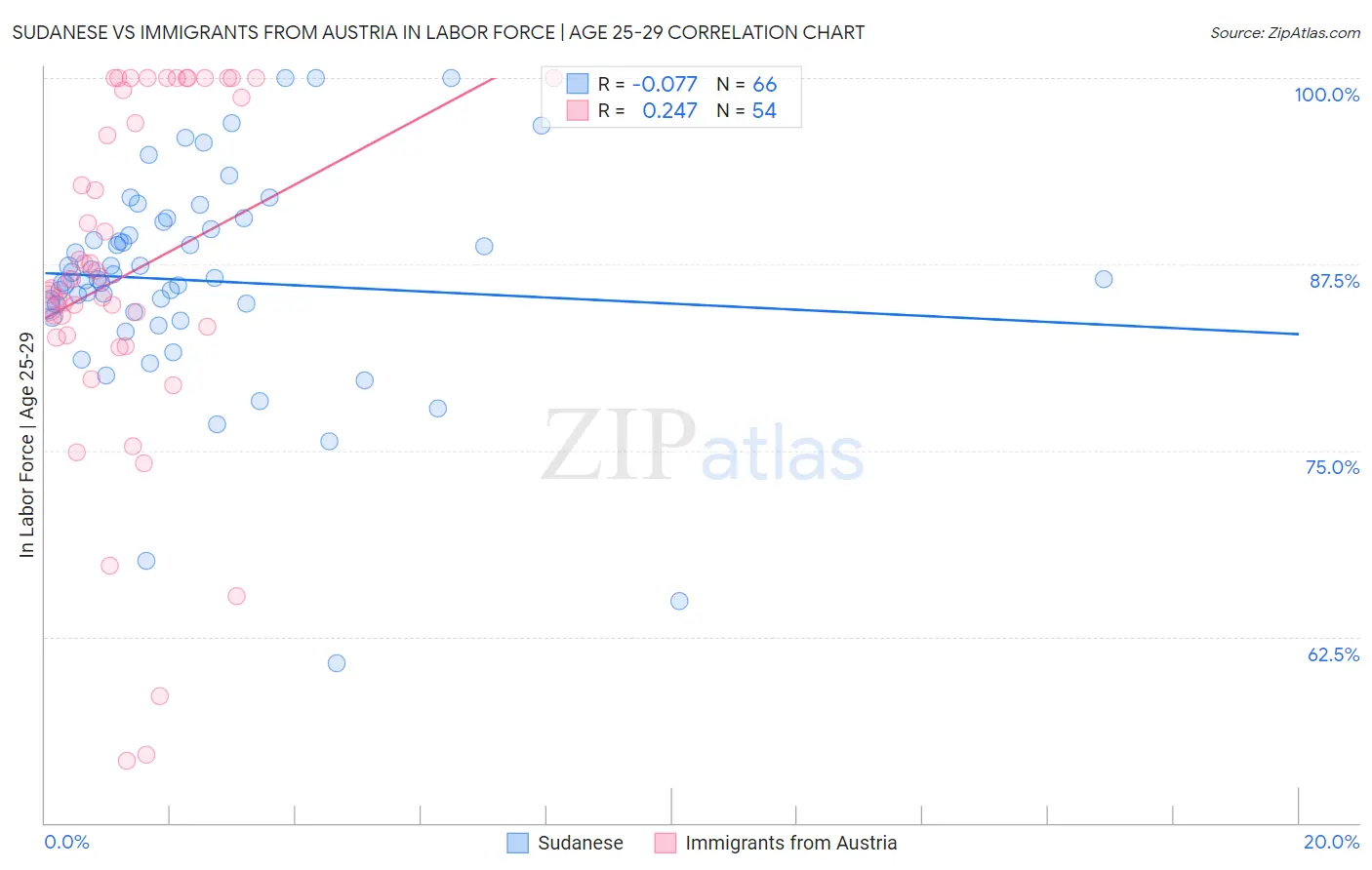 Sudanese vs Immigrants from Austria In Labor Force | Age 25-29