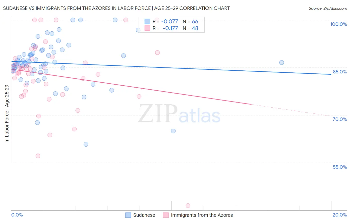 Sudanese vs Immigrants from the Azores In Labor Force | Age 25-29
