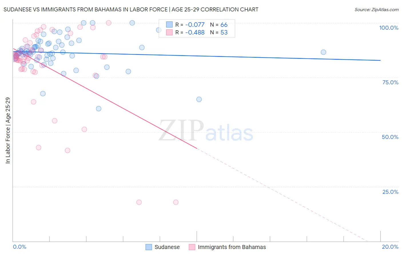Sudanese vs Immigrants from Bahamas In Labor Force | Age 25-29