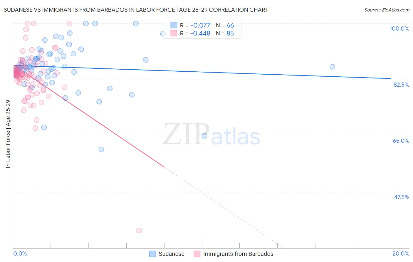 Sudanese vs Immigrants from Barbados In Labor Force | Age 25-29