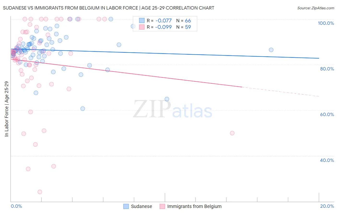 Sudanese vs Immigrants from Belgium In Labor Force | Age 25-29