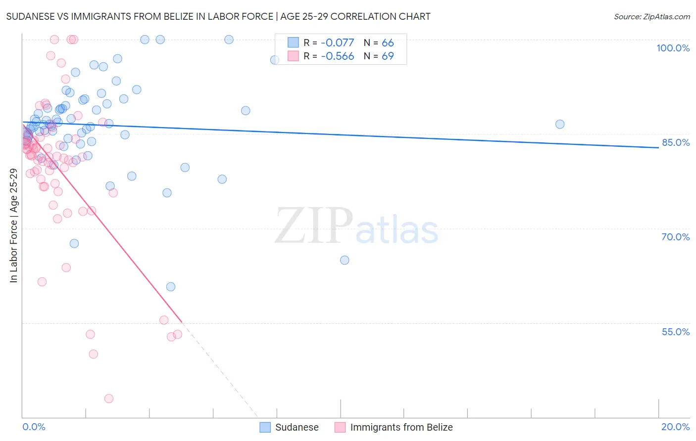 Sudanese vs Immigrants from Belize In Labor Force | Age 25-29