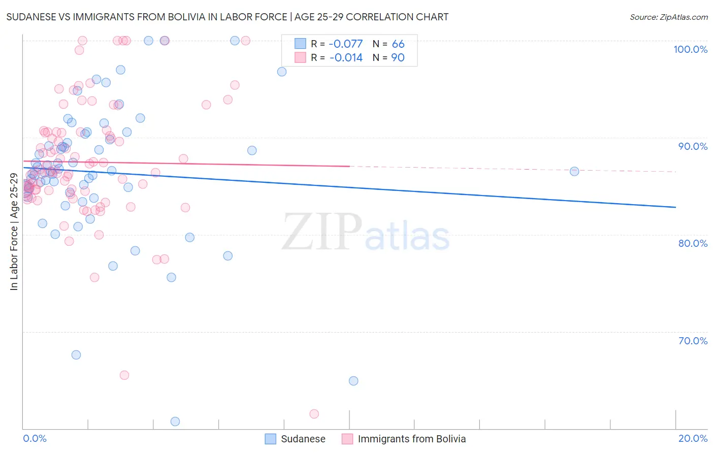 Sudanese vs Immigrants from Bolivia In Labor Force | Age 25-29