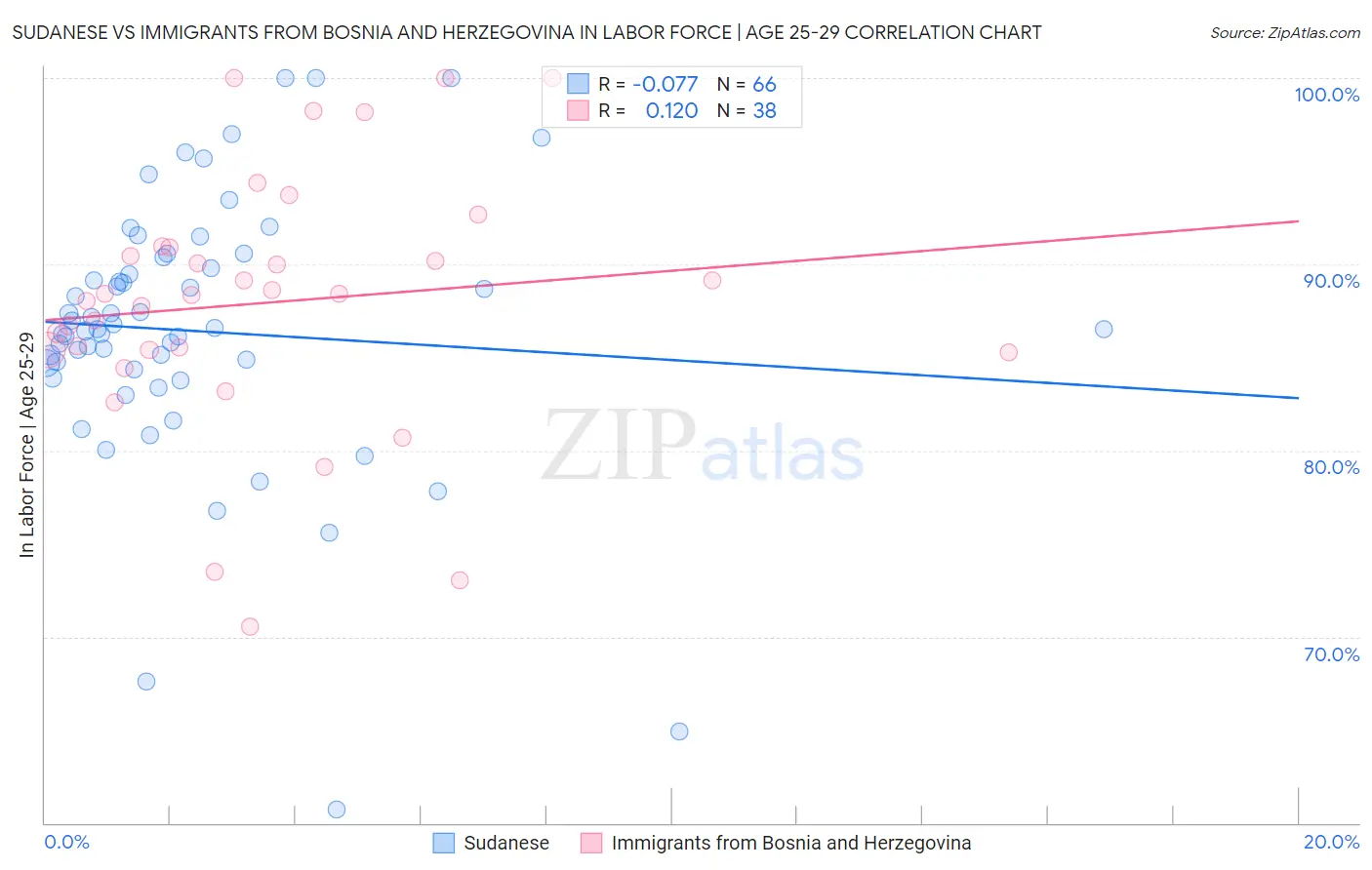 Sudanese vs Immigrants from Bosnia and Herzegovina In Labor Force | Age 25-29