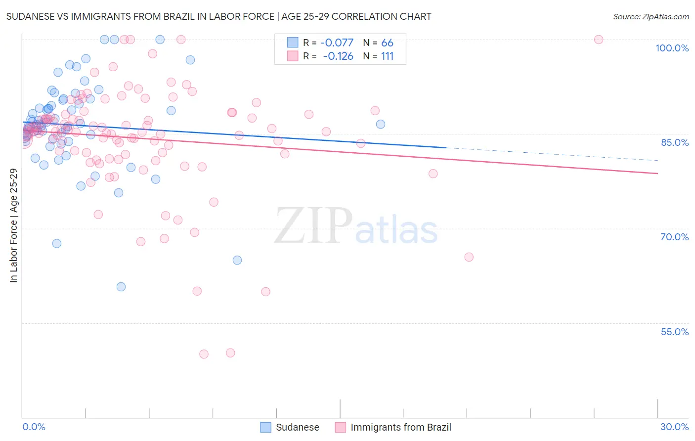 Sudanese vs Immigrants from Brazil In Labor Force | Age 25-29