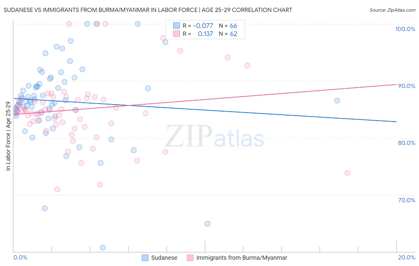 Sudanese vs Immigrants from Burma/Myanmar In Labor Force | Age 25-29