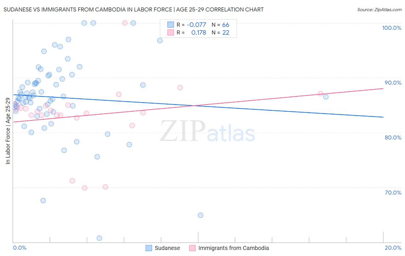 Sudanese vs Immigrants from Cambodia In Labor Force | Age 25-29