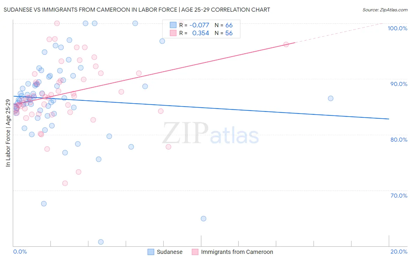 Sudanese vs Immigrants from Cameroon In Labor Force | Age 25-29