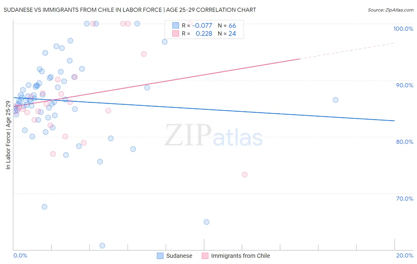 Sudanese vs Immigrants from Chile In Labor Force | Age 25-29