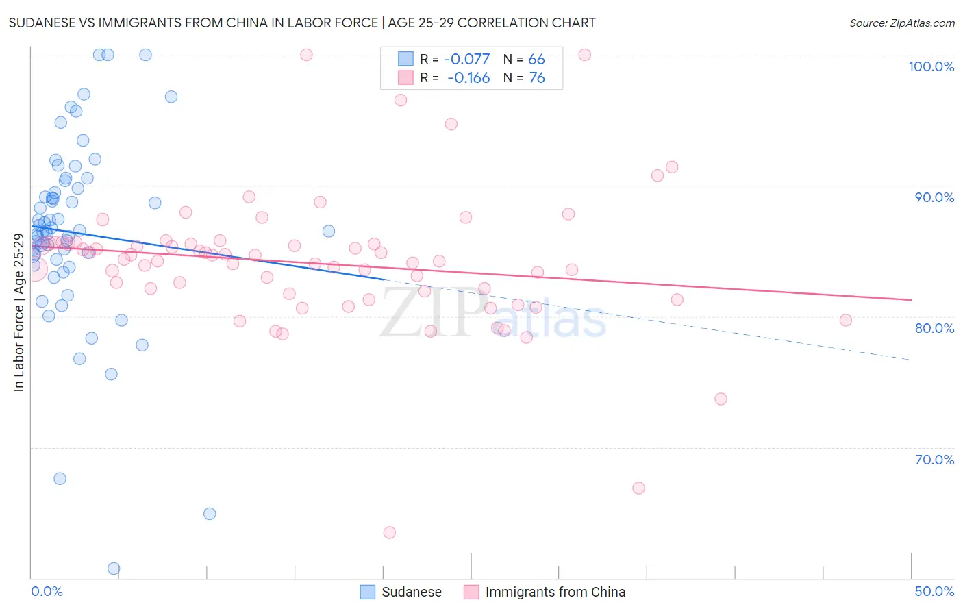 Sudanese vs Immigrants from China In Labor Force | Age 25-29