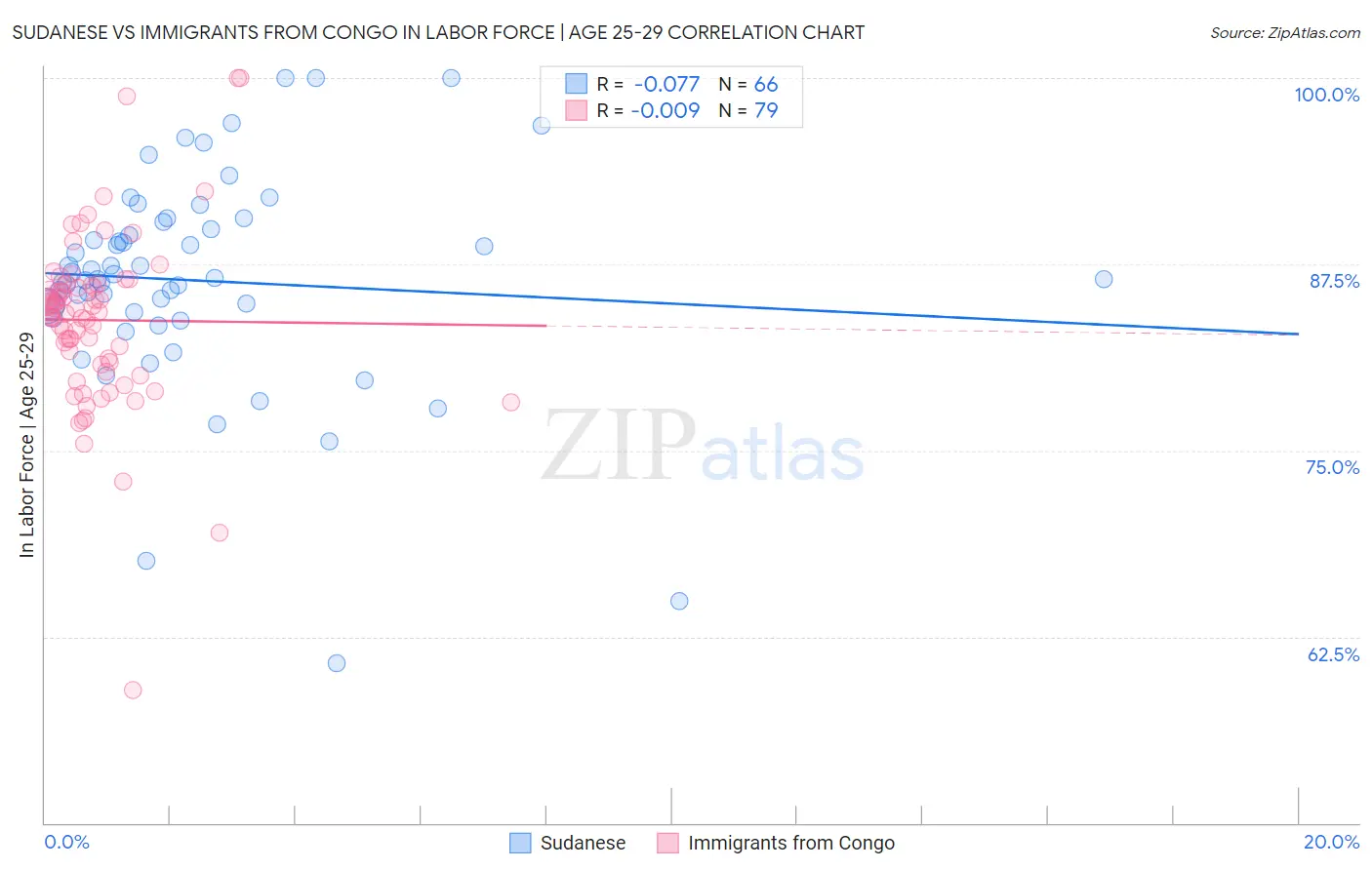 Sudanese vs Immigrants from Congo In Labor Force | Age 25-29