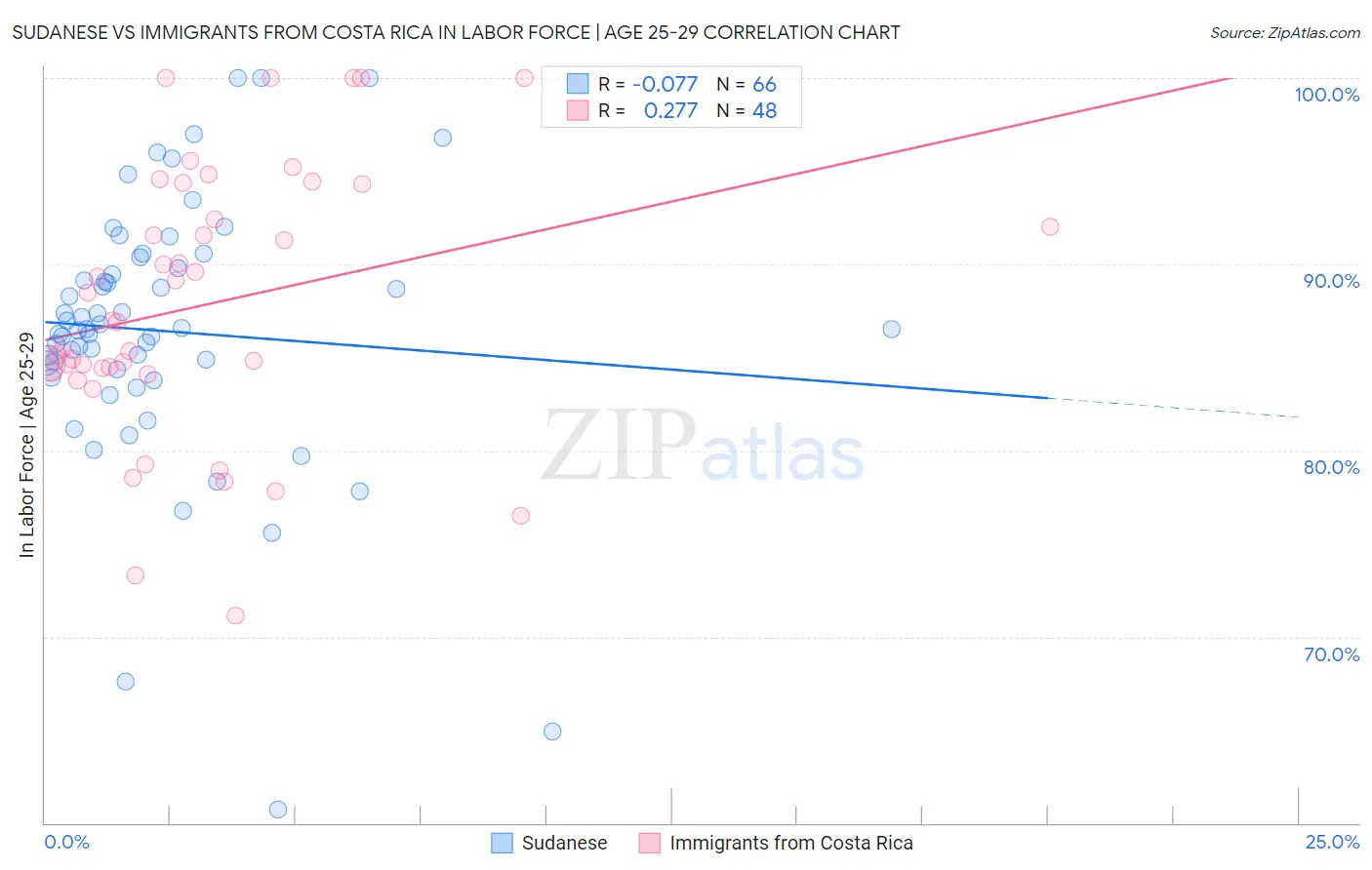 Sudanese vs Immigrants from Costa Rica In Labor Force | Age 25-29