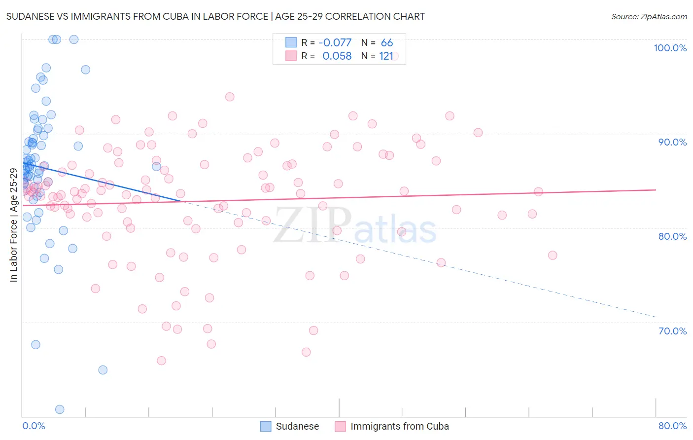 Sudanese vs Immigrants from Cuba In Labor Force | Age 25-29