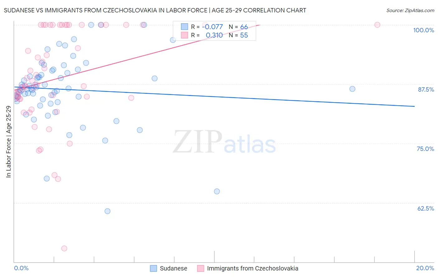 Sudanese vs Immigrants from Czechoslovakia In Labor Force | Age 25-29