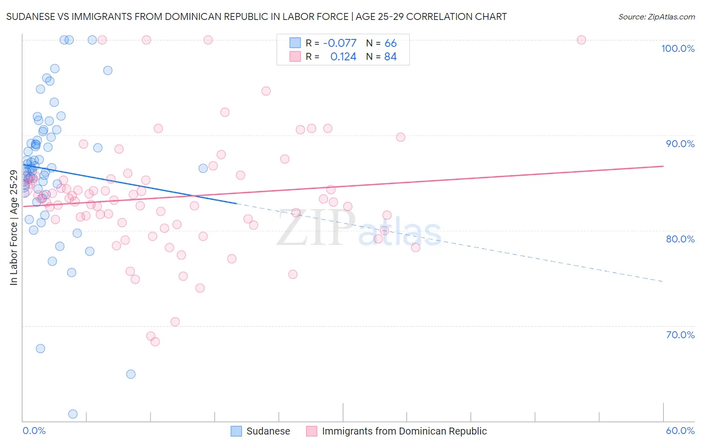 Sudanese vs Immigrants from Dominican Republic In Labor Force | Age 25-29