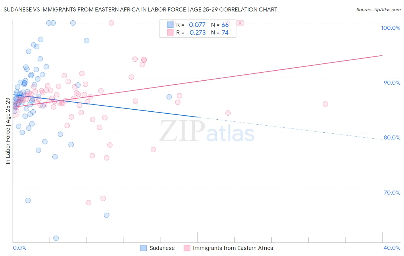 Sudanese vs Immigrants from Eastern Africa In Labor Force | Age 25-29