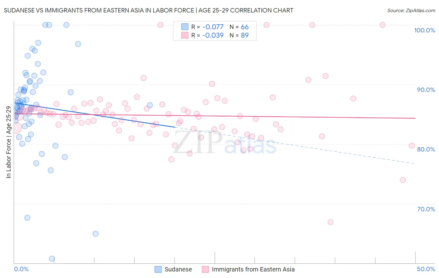 Sudanese vs Immigrants from Eastern Asia In Labor Force | Age 25-29