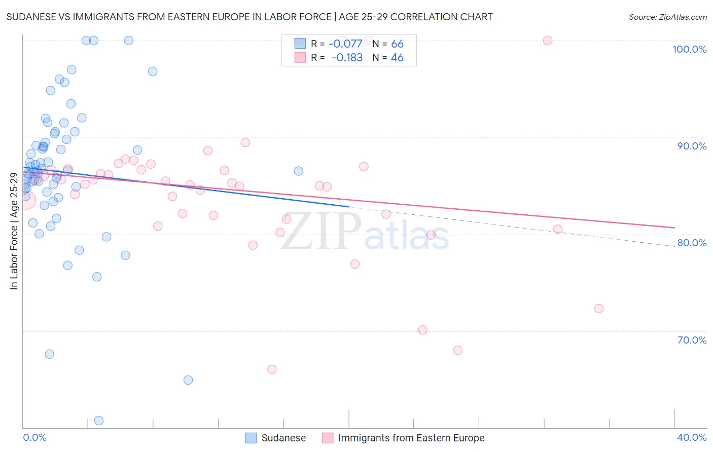 Sudanese vs Immigrants from Eastern Europe In Labor Force | Age 25-29