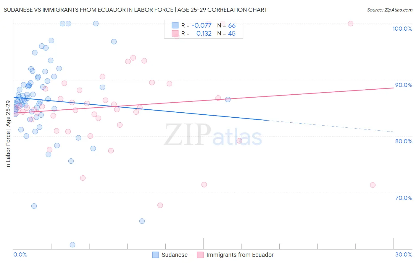 Sudanese vs Immigrants from Ecuador In Labor Force | Age 25-29