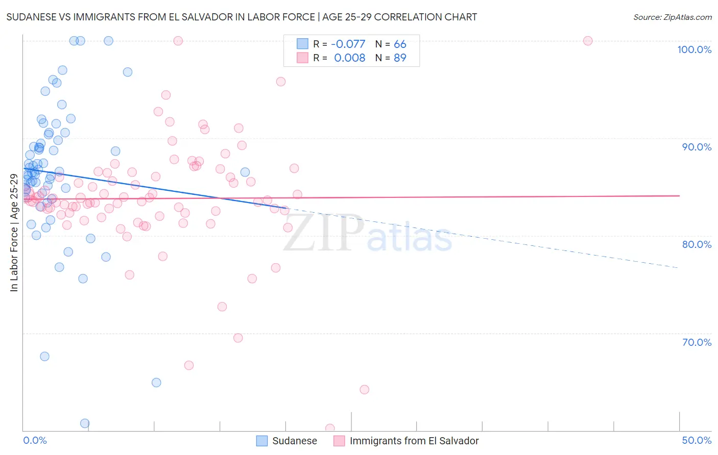 Sudanese vs Immigrants from El Salvador In Labor Force | Age 25-29