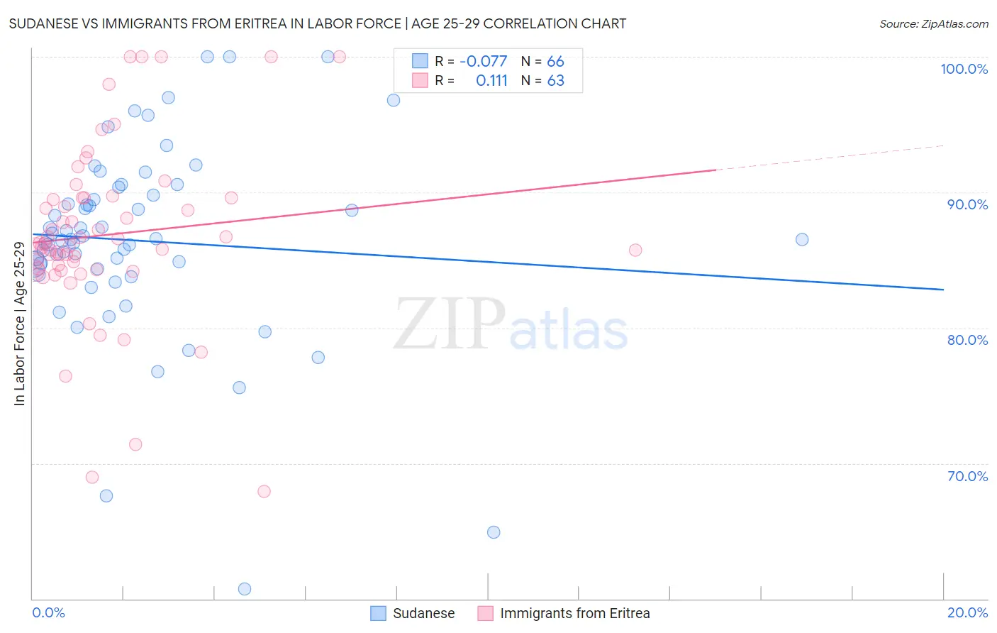 Sudanese vs Immigrants from Eritrea In Labor Force | Age 25-29