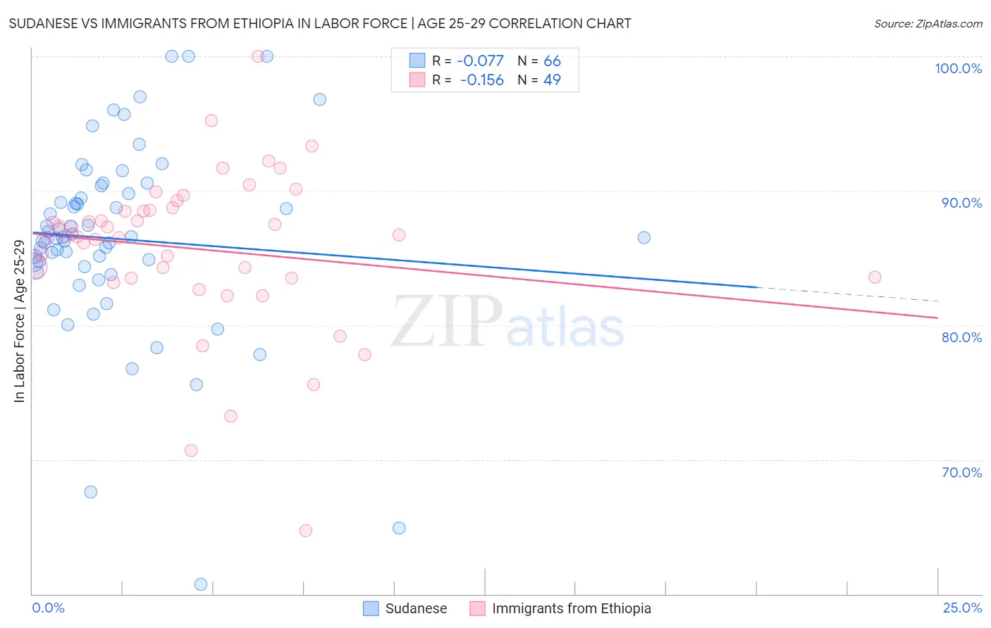 Sudanese vs Immigrants from Ethiopia In Labor Force | Age 25-29