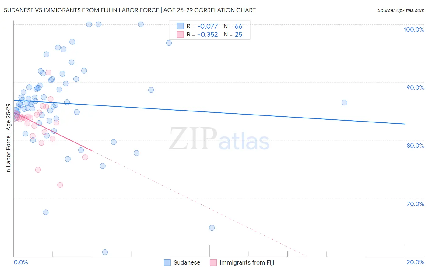 Sudanese vs Immigrants from Fiji In Labor Force | Age 25-29