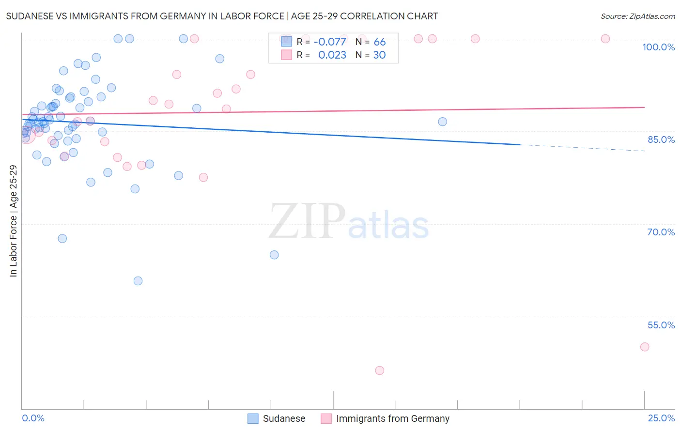 Sudanese vs Immigrants from Germany In Labor Force | Age 25-29