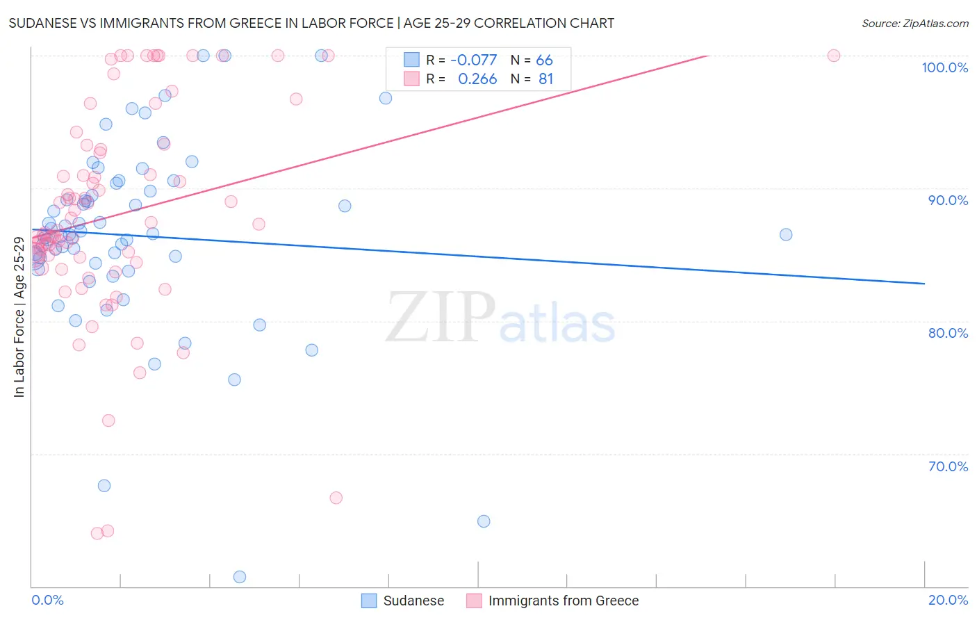 Sudanese vs Immigrants from Greece In Labor Force | Age 25-29