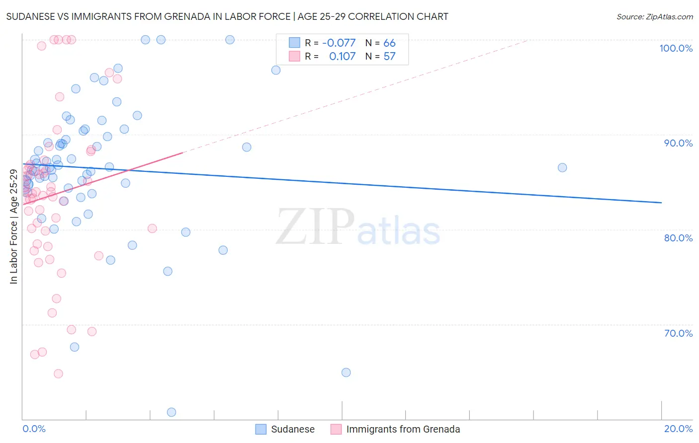 Sudanese vs Immigrants from Grenada In Labor Force | Age 25-29