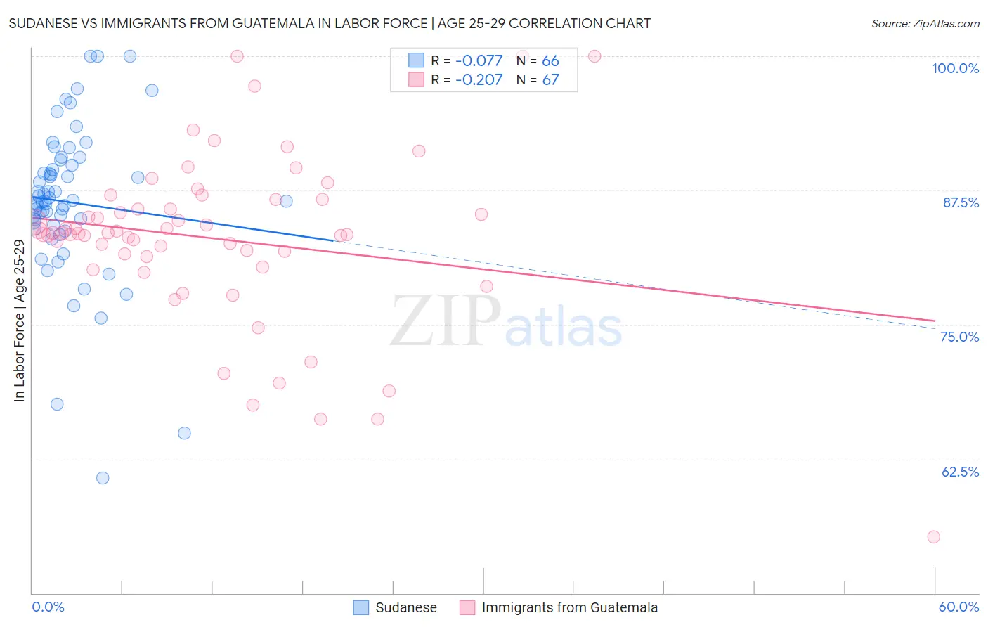 Sudanese vs Immigrants from Guatemala In Labor Force | Age 25-29