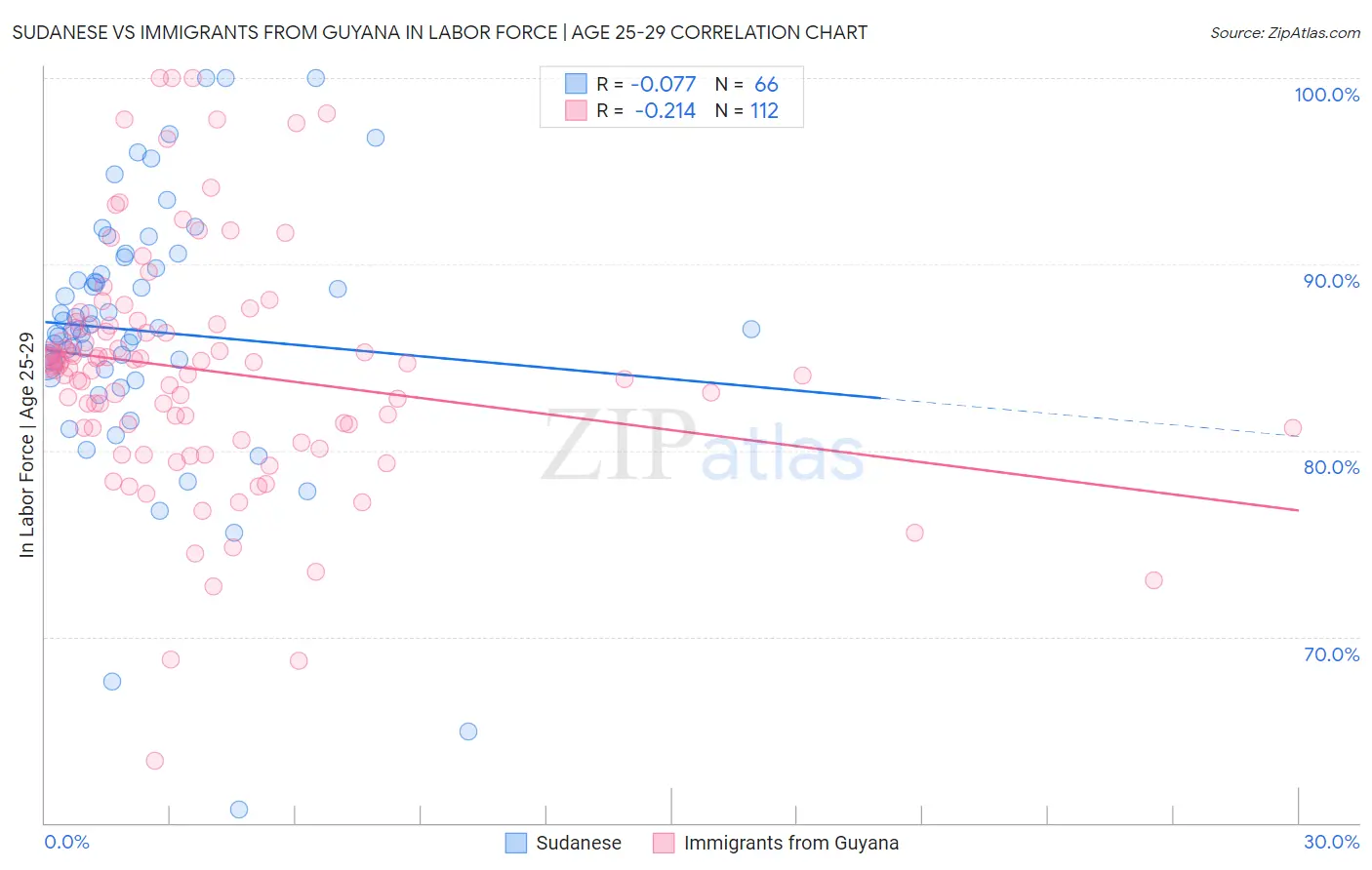 Sudanese vs Immigrants from Guyana In Labor Force | Age 25-29
