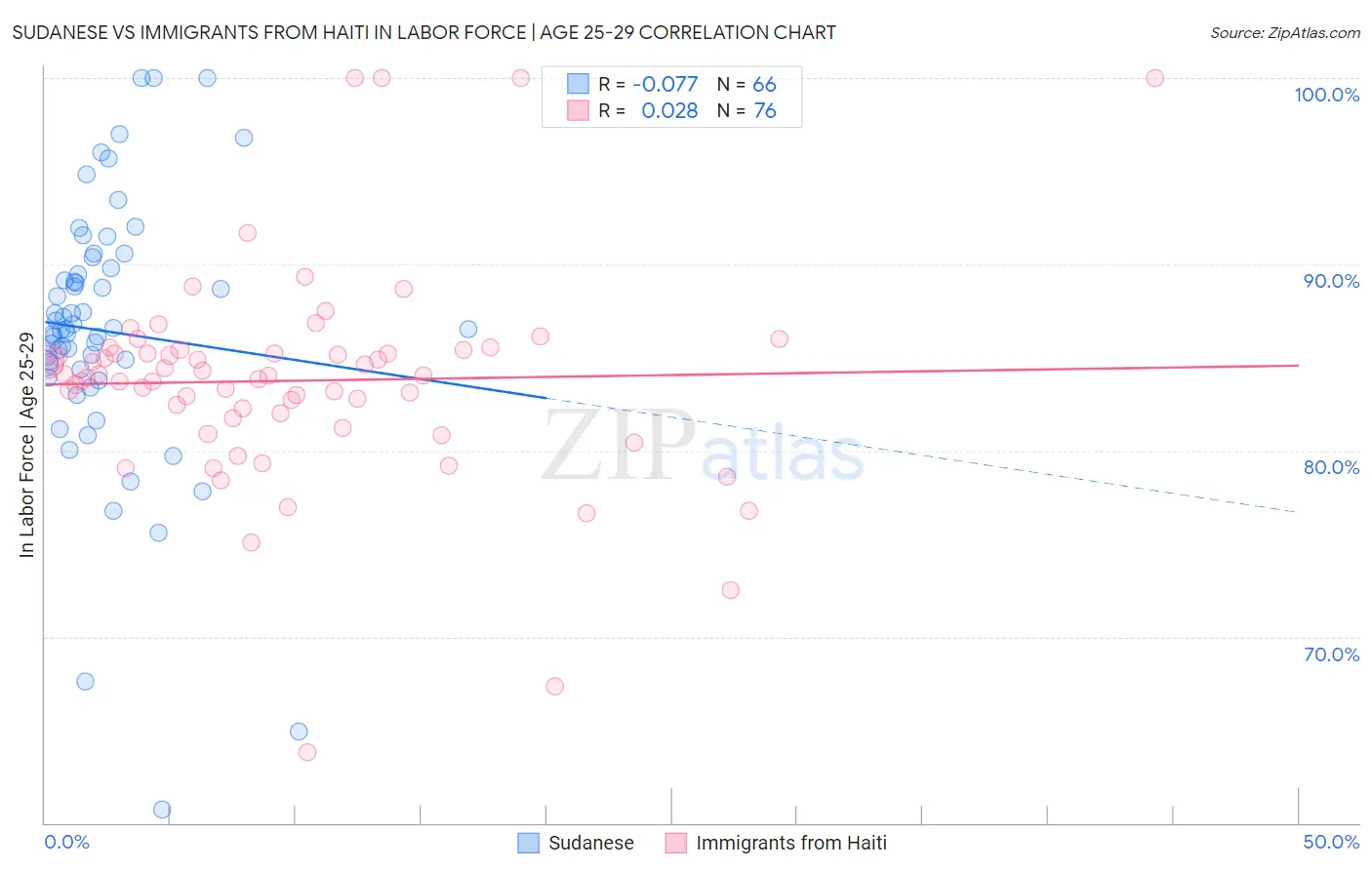 Sudanese vs Immigrants from Haiti In Labor Force | Age 25-29