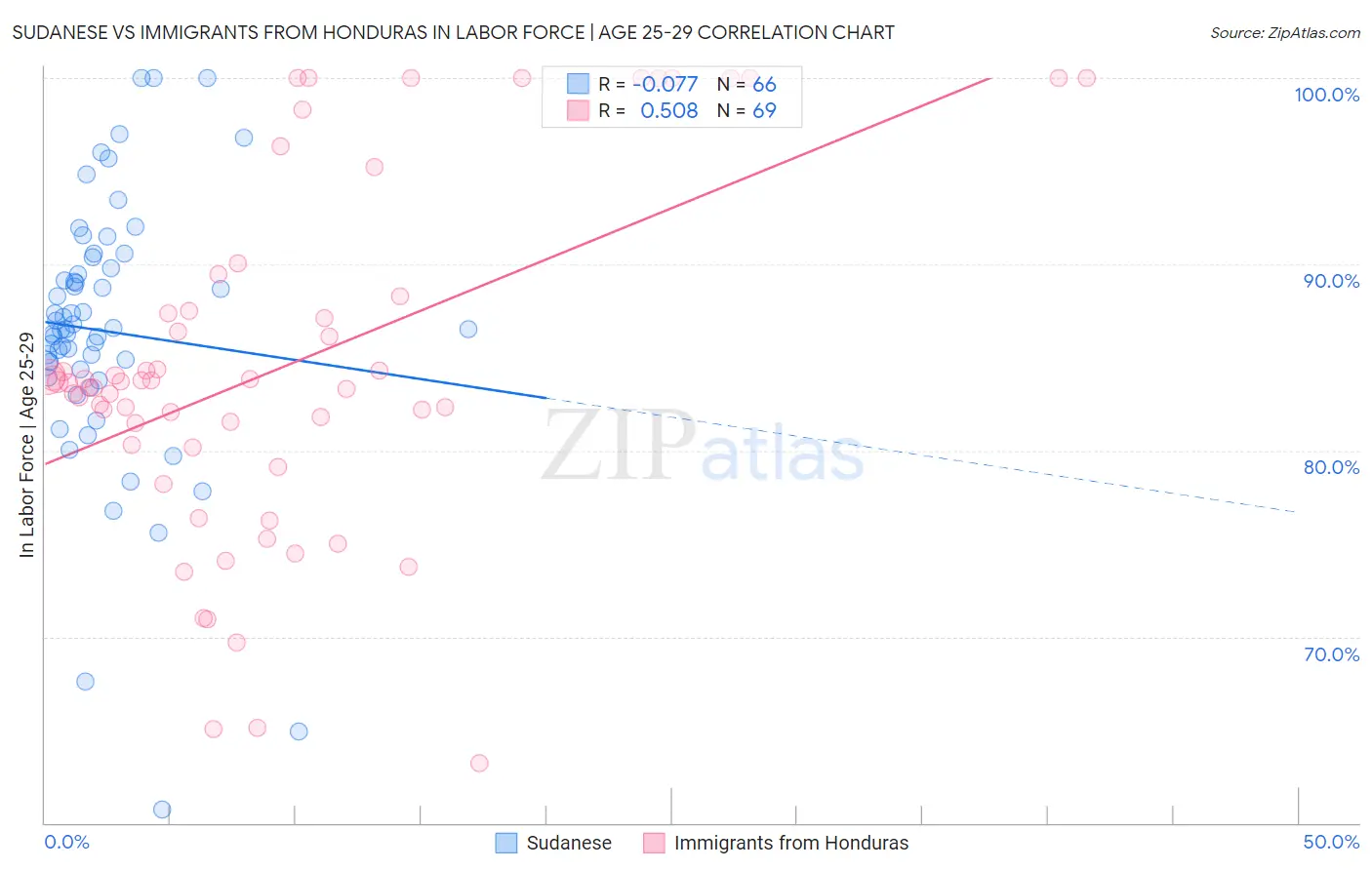 Sudanese vs Immigrants from Honduras In Labor Force | Age 25-29