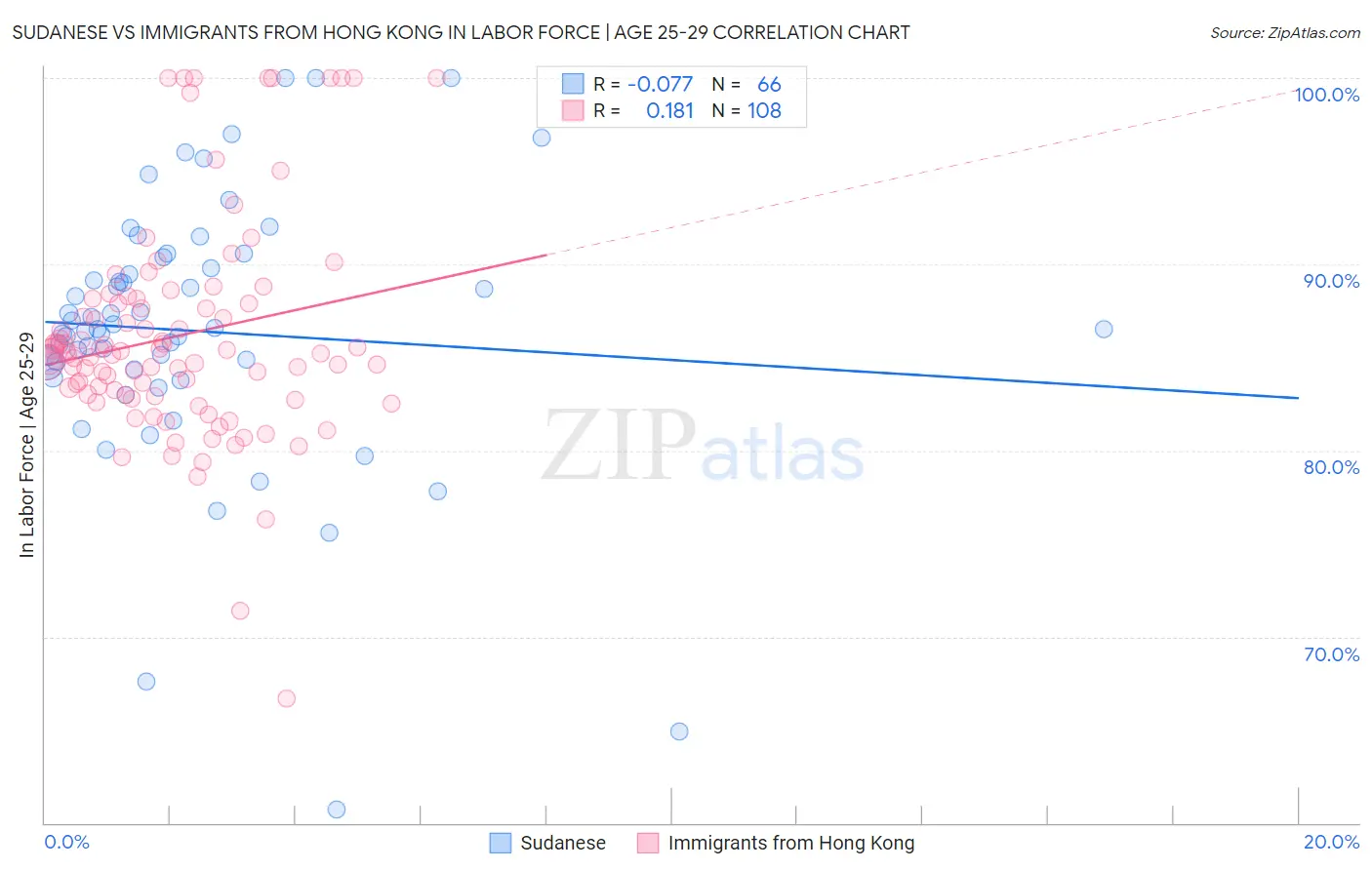 Sudanese vs Immigrants from Hong Kong In Labor Force | Age 25-29